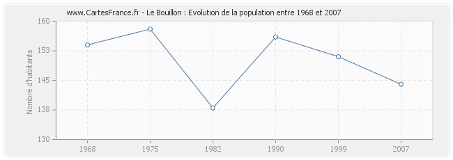 Population Le Bouillon